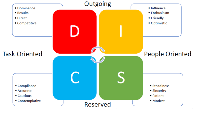 Mastering Leadership with DISC: Leveraging Behavioral Styles for Effective Influence