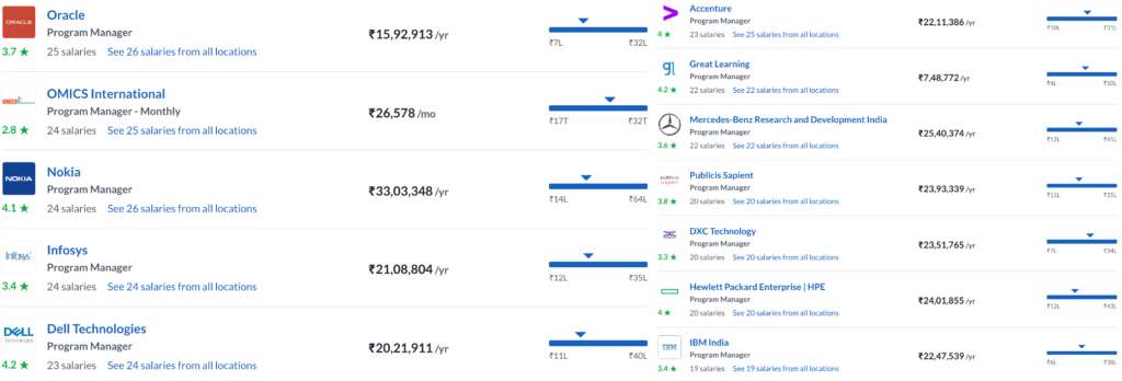 Program Manager salary by company