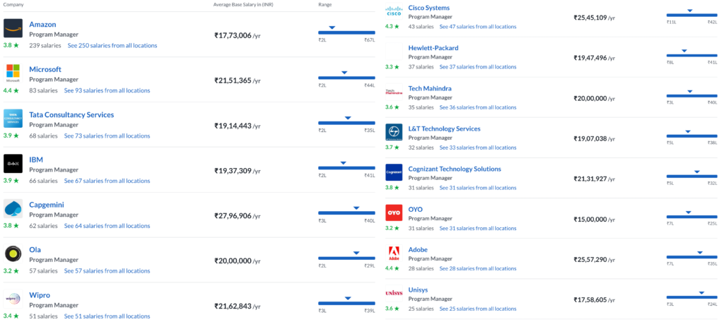 Program Manager salary by company