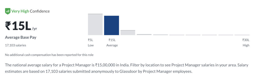 Project Manager median salary | 3