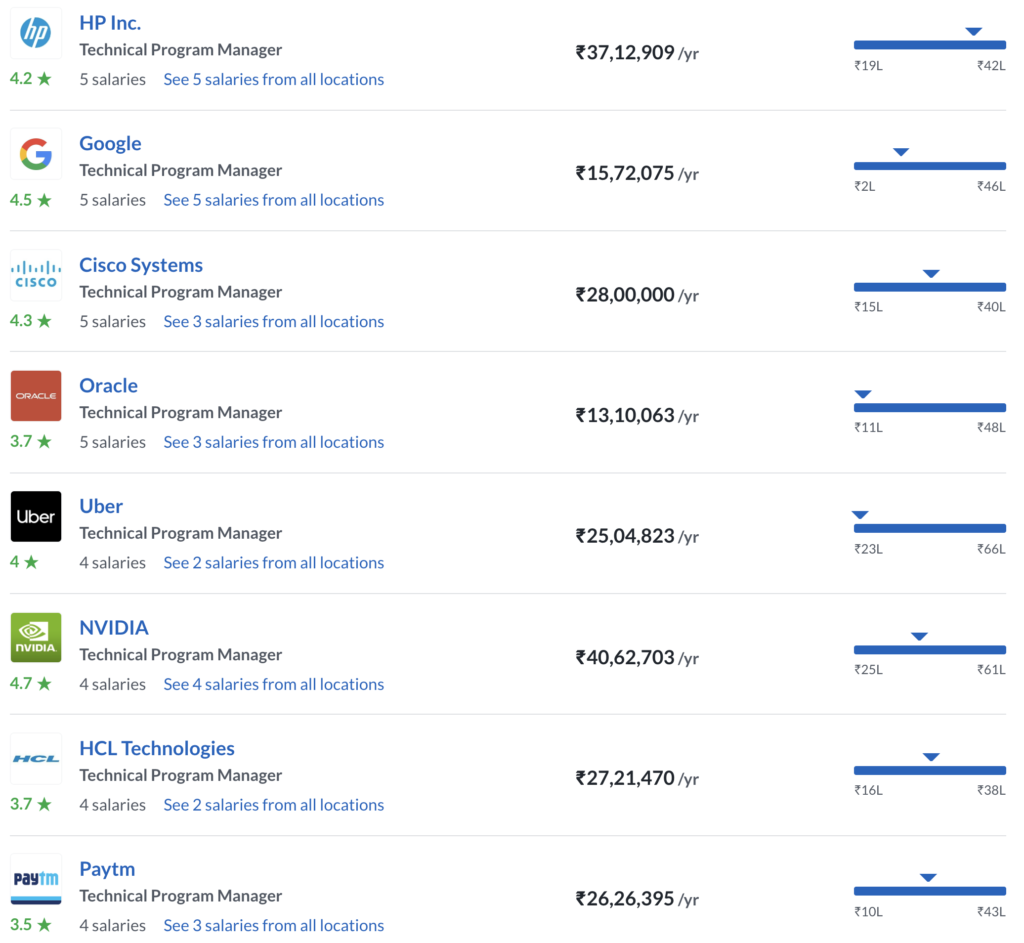 Technical program manager salary by company top 20