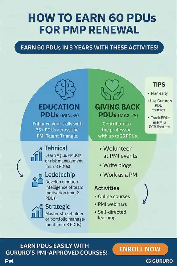 How to Earn 60 PDUs for PMP Renewal