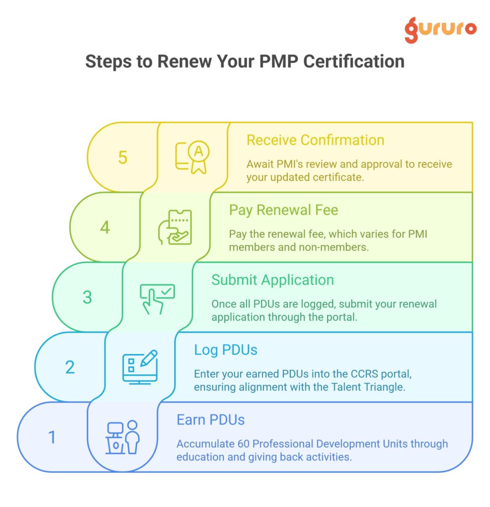 Steps of PMP renewal