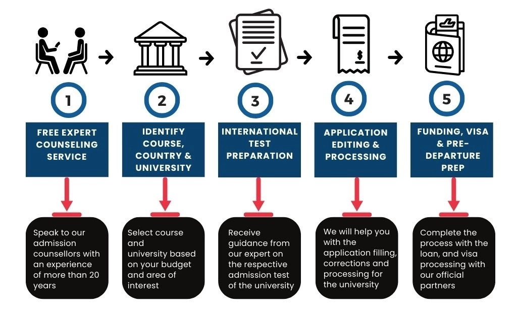 candidate enrollment process