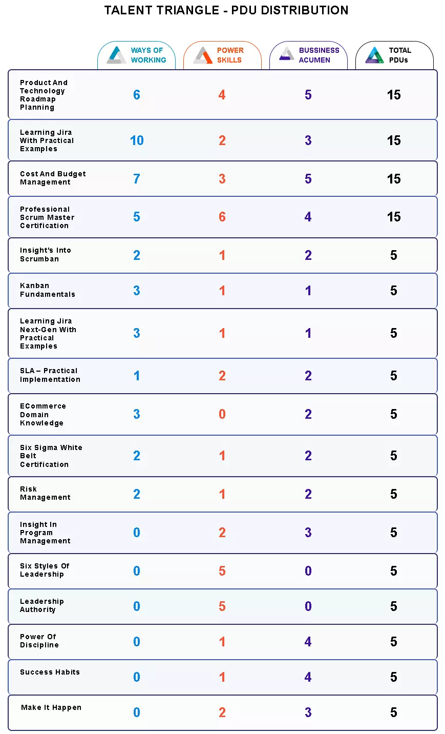 TALENT TRIANGLE - PDU DISTRIBUTION