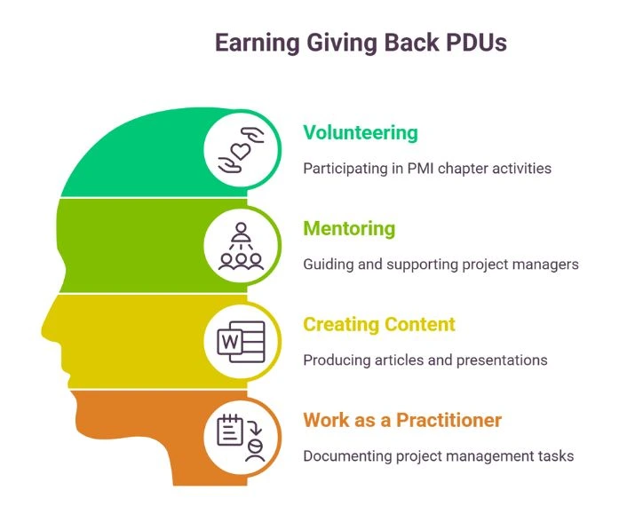Checking Your PMI PDUs - giving back pdus image