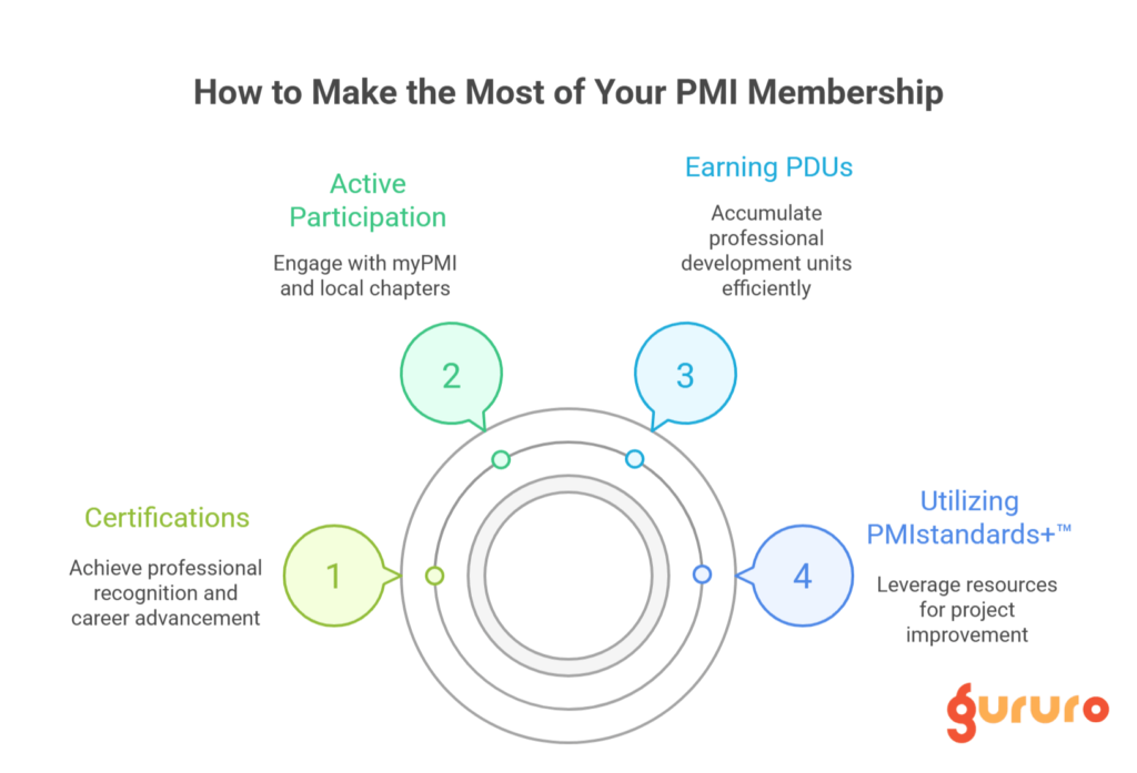 How to Make the Most of Your PMI Membership
