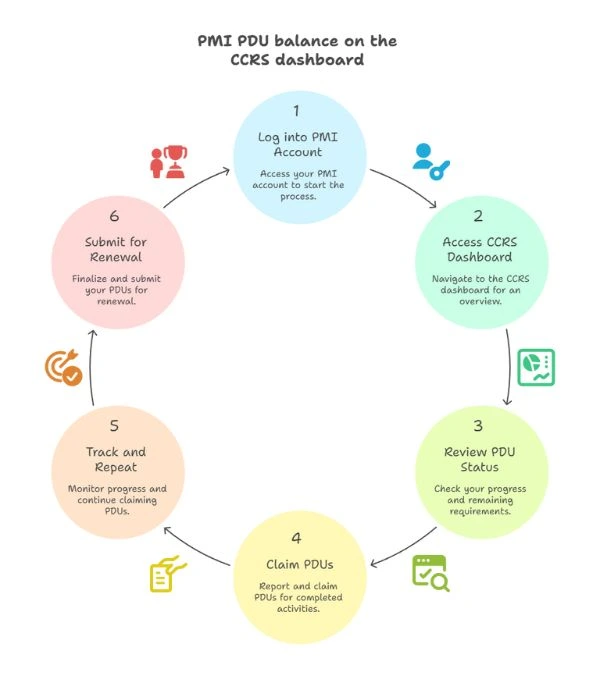 PMI PDU balance on the CCRS dashboard image