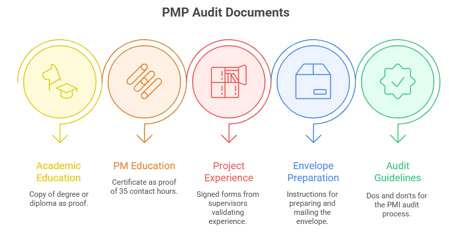 PMP Audit Documents Checklist