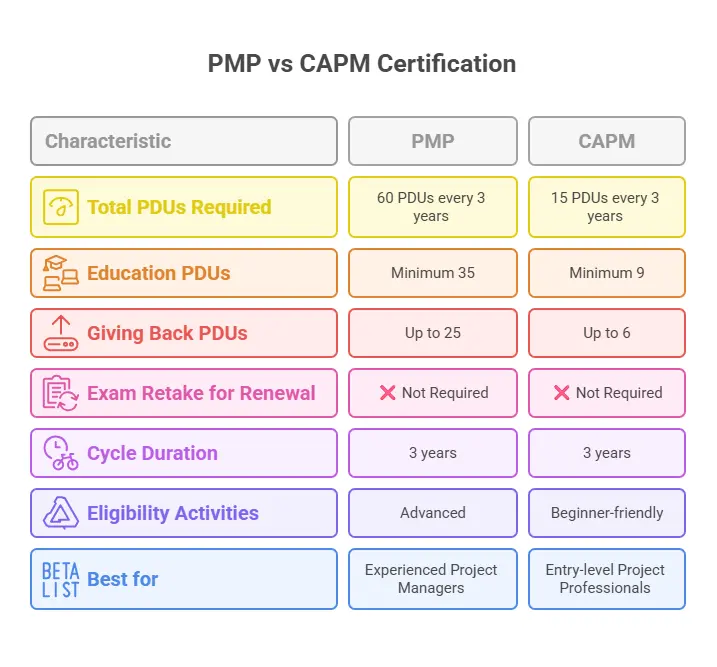 pmp and capm comparison