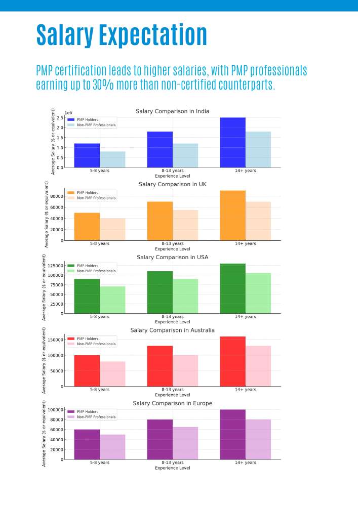 PMP Salary Chart image