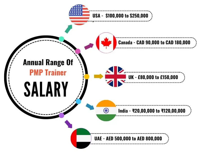 pmp-trainer-salary-across image