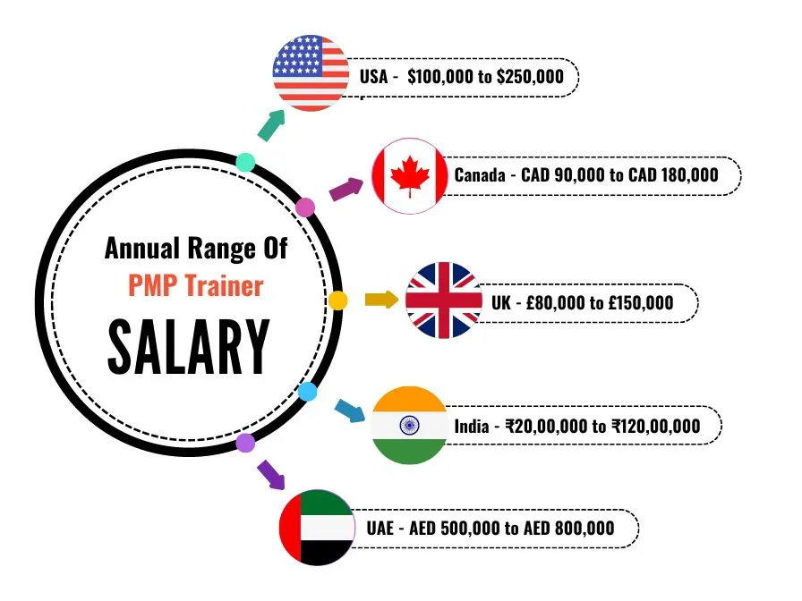 pmp-trainer-salary-across image