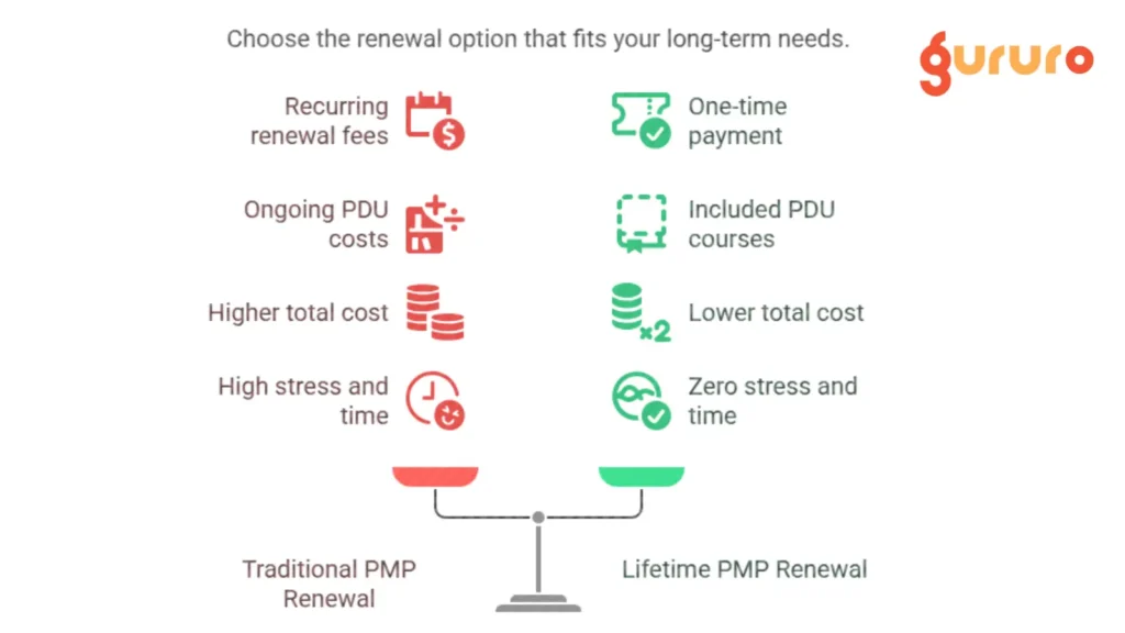 Lifetime PMP Renewal