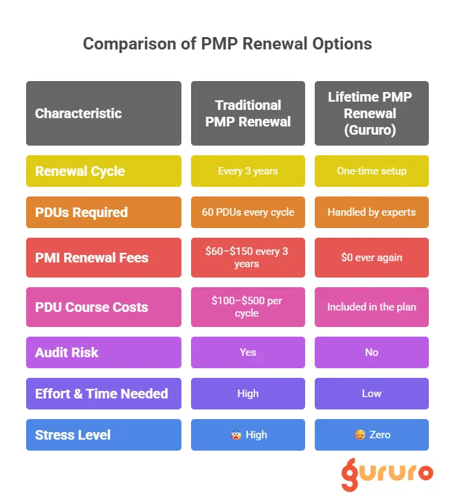 How Lifetime PMP Renewal Coverage Future-Proofs Your Career: 7 Key Benefits 1 Why Gururo’s Lifetime PMP Renewal Rocks