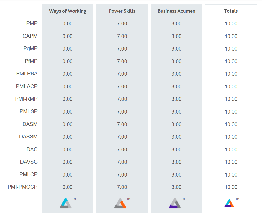 Talent Triangle Distribution for DISC