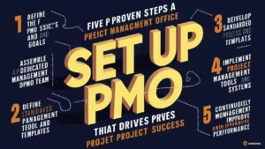 5 Proven Steps to Set Up a PMO That Drives Project Success