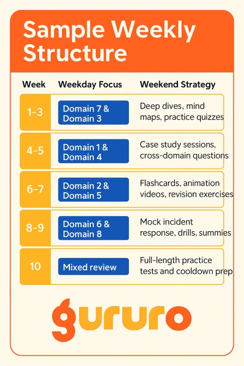 Weekly structure of ISC2 CISSP Exam